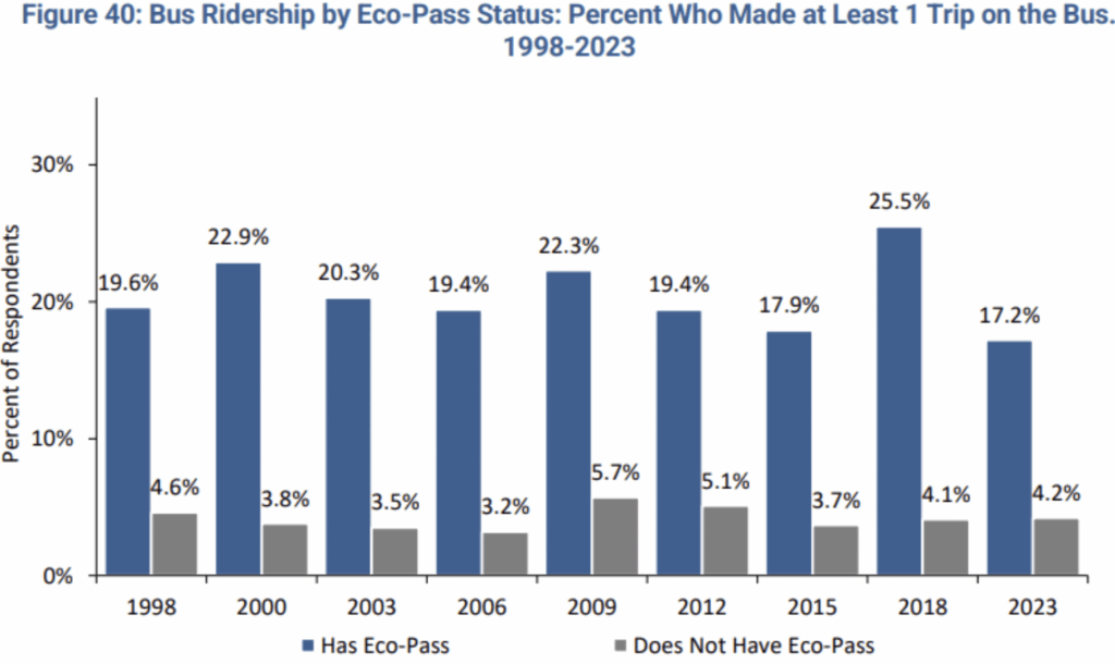 Graph showing EcoPass holders make far more bus trips than non-pass-holders.
