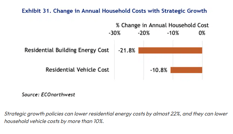 Bar graph showing change in annual household costs with strategic growth