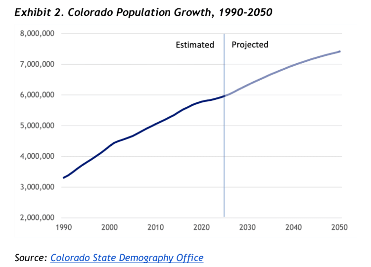 Graph depicting Colorado's steady recent and projected population growth.