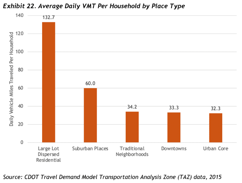 Bar graph showing average daily VMT per household by place type