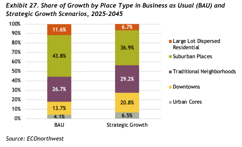 Graph showing share of growth by place type in Strategic Growth scenario vs Business as Usual